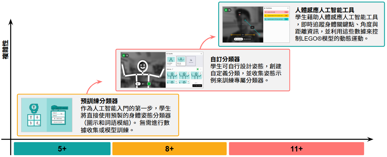 built in learning progression